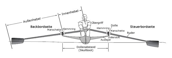 Einstellung des Innenhebels | Concept2