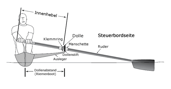 Diagram of Sweep Rigging Terms